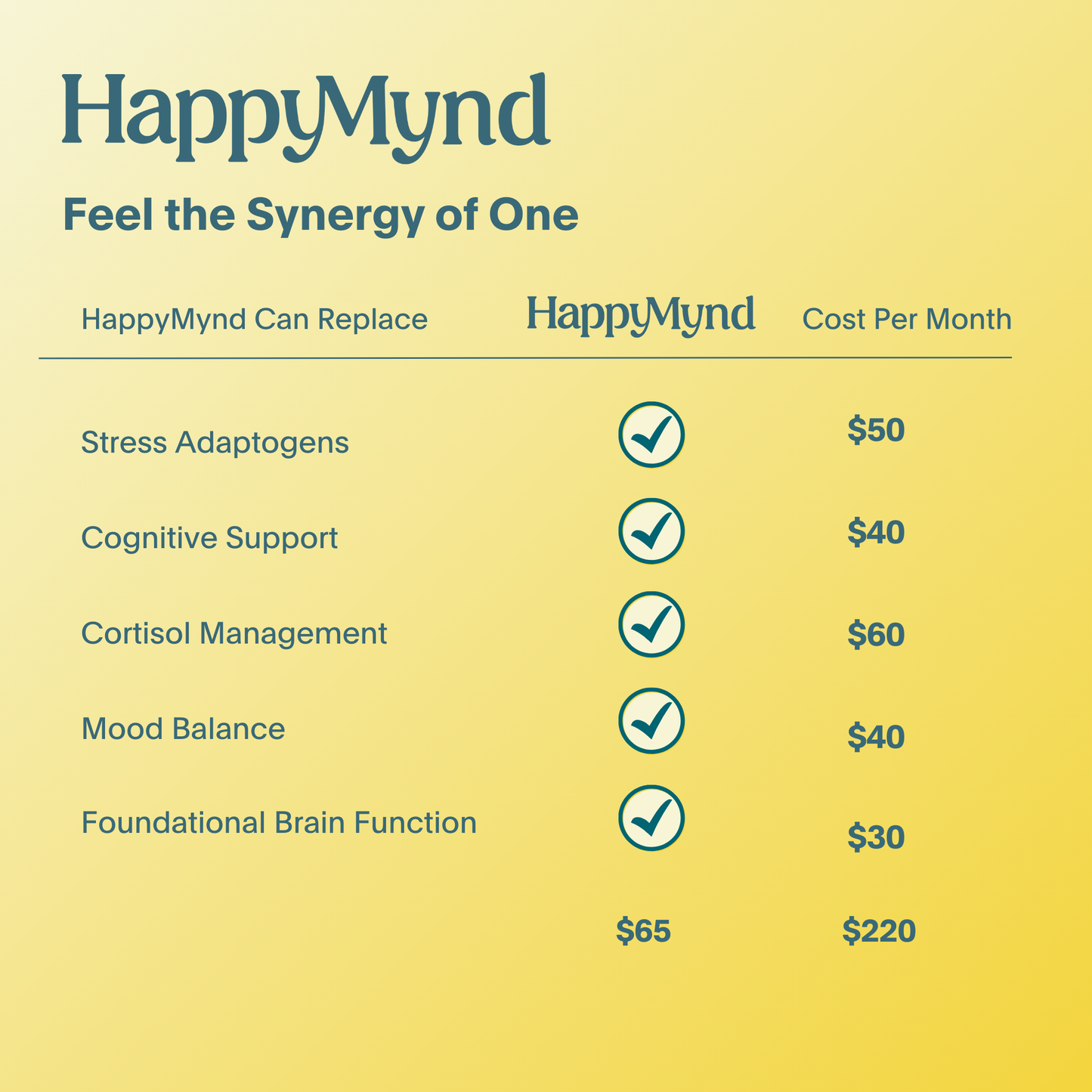 HappyMynd - All-in-One Essential Daily Nutrition for Your Brain and Mind - Stress, Mood, Cortisol, Clarity and Focus